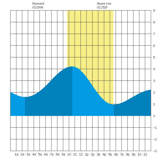 Adak Bight tide chart for Tuesday, December 10, 2024