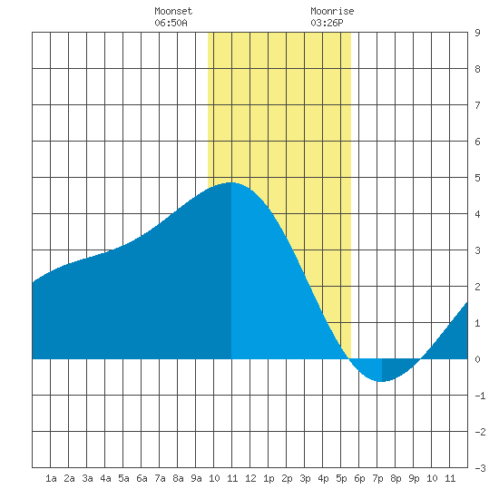 Adak Bight tide chart for Thursday, December 12, 2024