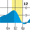 Adak Bight tide chart for Thursday, December 12, 2024