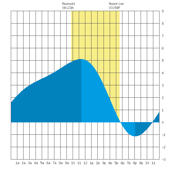 Adak Bight tide chart for Friday, December 13, 2024