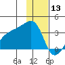 Adak Bight tide chart for Friday, December 13, 2024