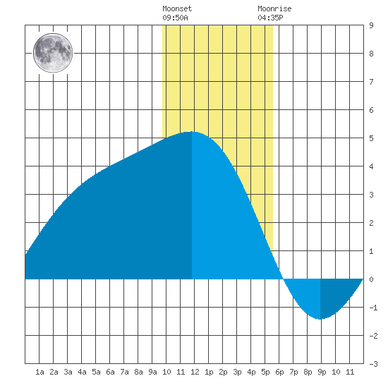 Adak Bight tide chart for Saturday, December 14, 2024