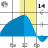 Adak Bight tide chart for Saturday, December 14, 2024