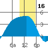 Adak Bight tide chart for Monday, December 16, 2024