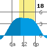 Adak Bight tide chart for Wednesday, December 18, 2024