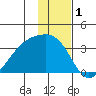 Adak Bight tide chart for Sunday, December 1, 2024
