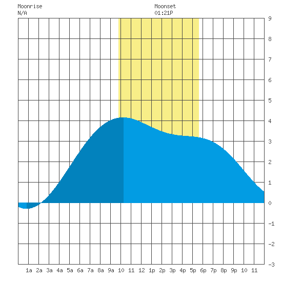 Adak Bight tide chart for Friday, December 20, 2024