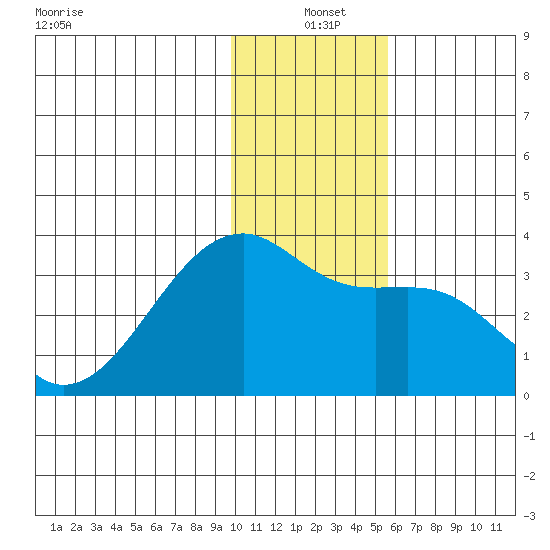Adak Bight tide chart for Saturday, December 21, 2024
