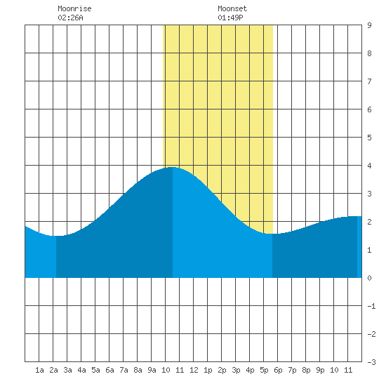 Adak Bight tide chart for Monday, December 23, 2024