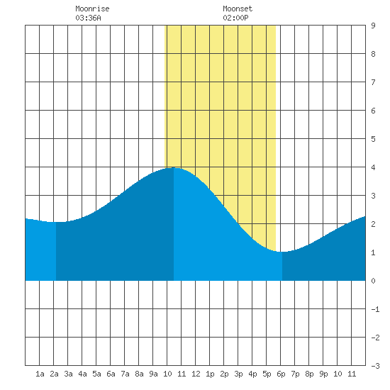 Adak Bight tide chart for Tuesday, December 24, 2024
