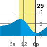 Adak Bight tide chart for Wednesday, December 25, 2024