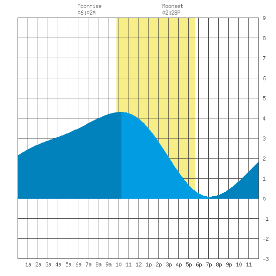 Adak Bight tide chart for Thursday, December 26, 2024