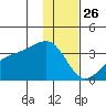 Adak Bight tide chart for Thursday, December 26, 2024
