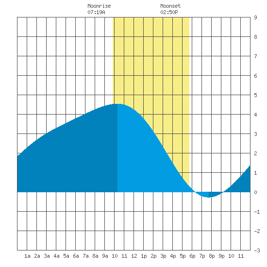 Adak Bight tide chart for Friday, December 27, 2024