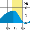 Adak Bight tide chart for Saturday, December 28, 2024