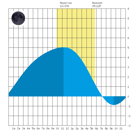 Adak Bight tide chart for Monday, December 30, 2024