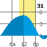 Adak Bight tide chart for Tuesday, December 31, 2024