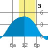 Adak Bight tide chart for Tuesday, December 3, 2024