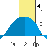 Adak Bight tide chart for Wednesday, December 4, 2024