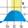 Adak Bight tide chart for Thursday, December 5, 2024