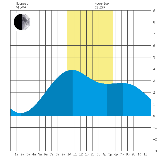 Adak Bight tide chart for Sunday, December 8, 2024