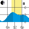 Adak Bight tide chart for Sunday, December 8, 2024