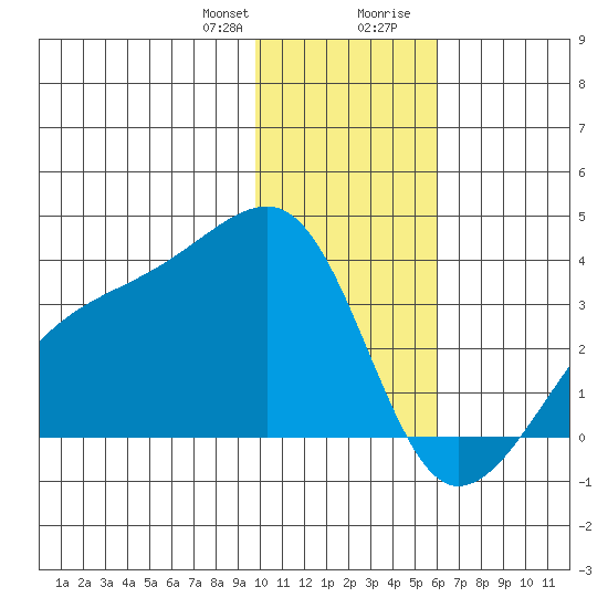 Adak Bight tide chart for Friday, January 10, 2025