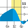 Adak Bight tide chart for Saturday, January 11, 2025
