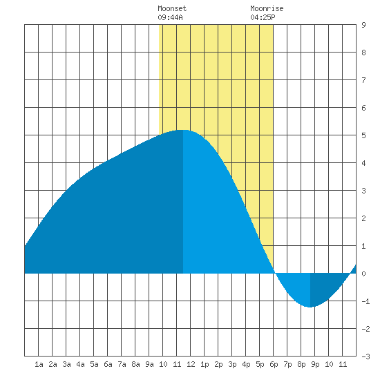 Adak Bight tide chart for Sunday, January 12, 2025