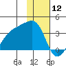 Adak Bight tide chart for Sunday, January 12, 2025