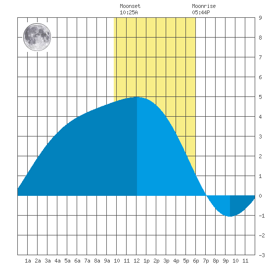 Adak Bight tide chart for Monday, January 13, 2025