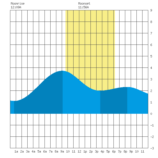 Adak Bight tide chart for Sunday, January 19, 2025