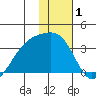 Adak Bight tide chart for Wednesday, January 1, 2025