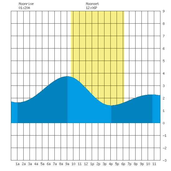Adak Bight tide chart for Monday, January 20, 2025