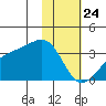 Adak Bight tide chart for Friday, January 24, 2025