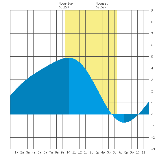 Adak Bight tide chart for Sunday, January 26, 2025
