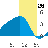 Adak Bight tide chart for Sunday, January 26, 2025