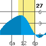 Adak Bight tide chart for Monday, January 27, 2025
