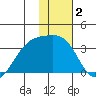 Adak Bight tide chart for Thursday, January 2, 2025