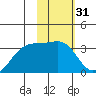 Adak Bight tide chart for Friday, January 31, 2025