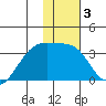 Adak Bight tide chart for Friday, January 3, 2025