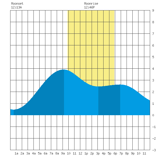 Adak Bight tide chart for Sunday, January 5, 2025