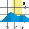Adak Bight tide chart for Sunday, January 5, 2025