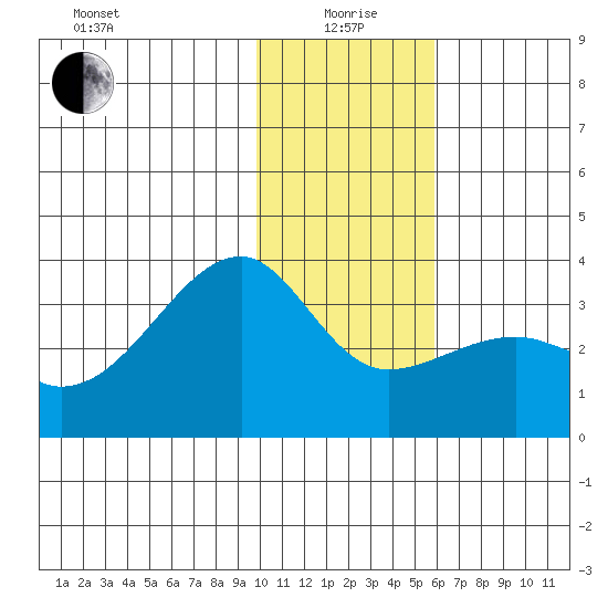 Adak Bight tide chart for Monday, January 6, 2025