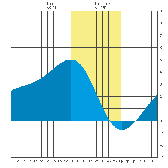 Adak Bight tide chart for Thursday, January 9, 2025
