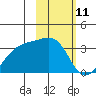 Adak Bight tide chart for Tuesday, February 11, 2025
