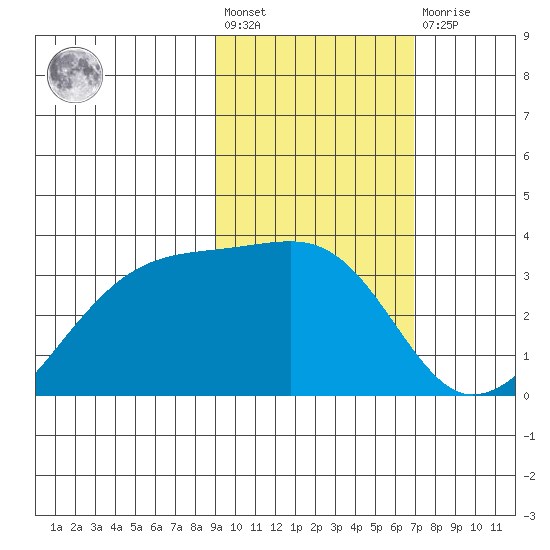 Adak Bight tide chart for Wednesday, February 12, 2025