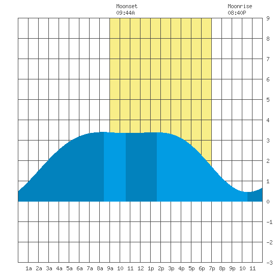 Adak Bight tide chart for Thursday, February 13, 2025