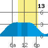 Adak Bight tide chart for Thursday, February 13, 2025