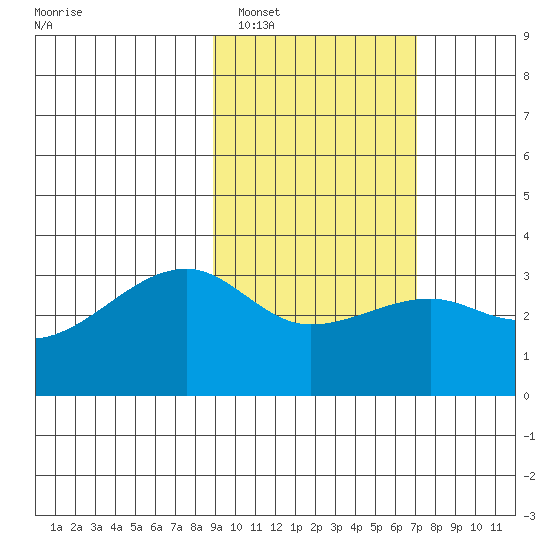 Adak Bight tide chart for Sunday, February 16, 2025